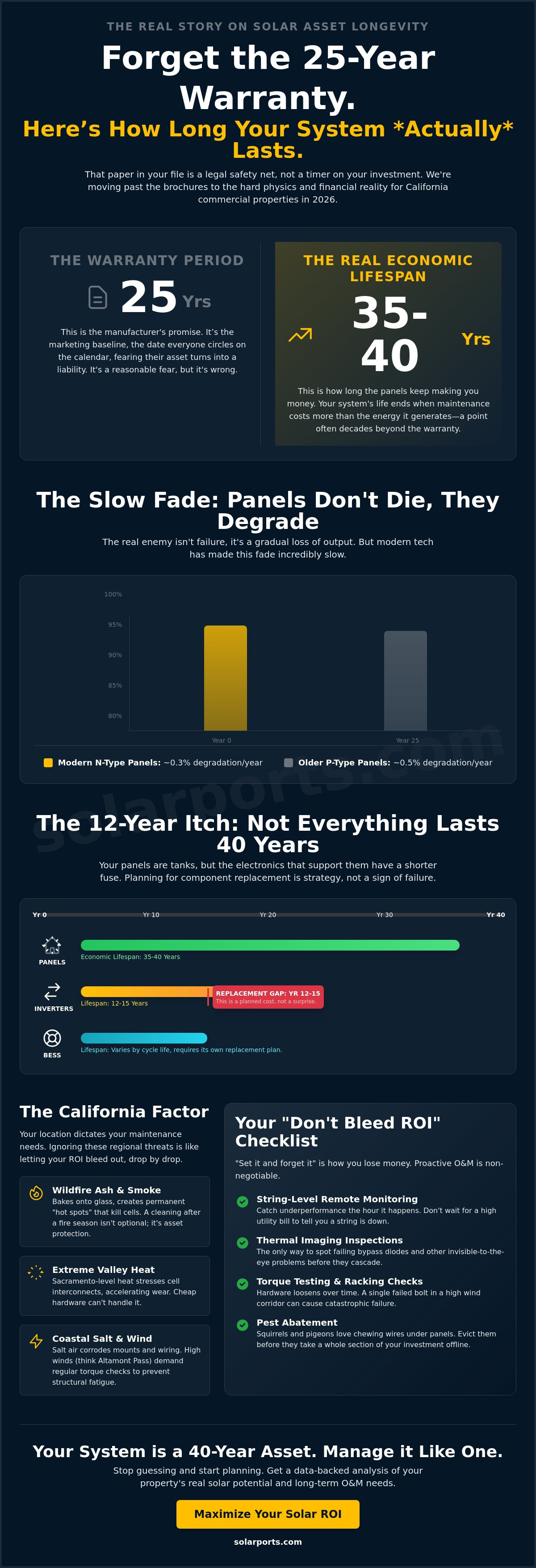 Commercial Solar System Lifespan in California: A 2026 Pragmatic Reality Check