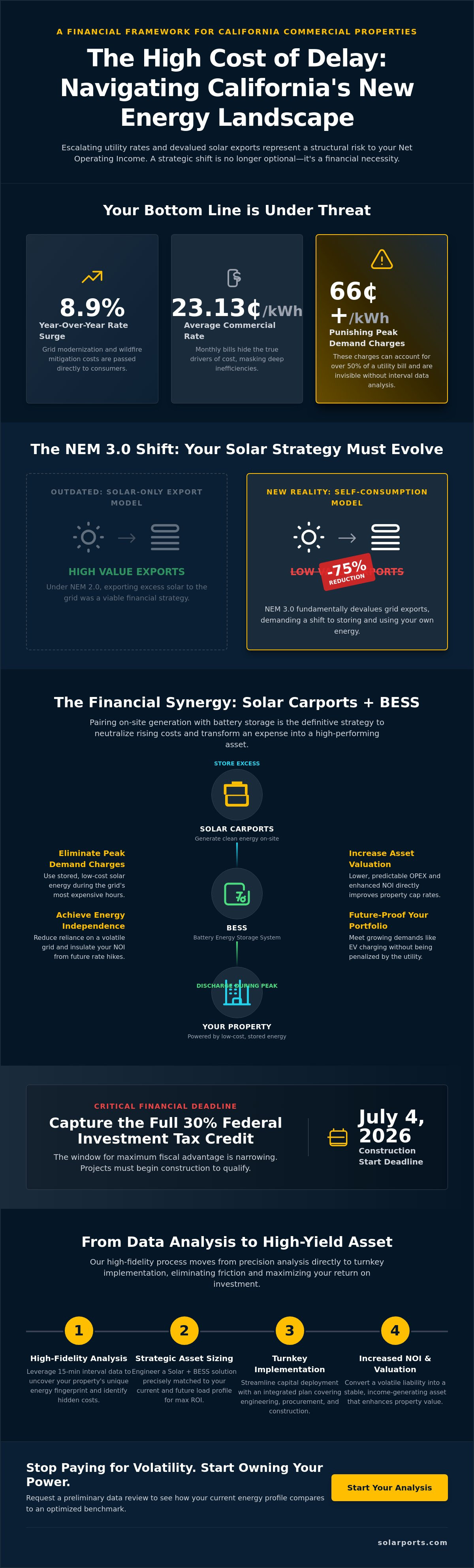 How BESS Reduces Peak Demand Charges for Business
