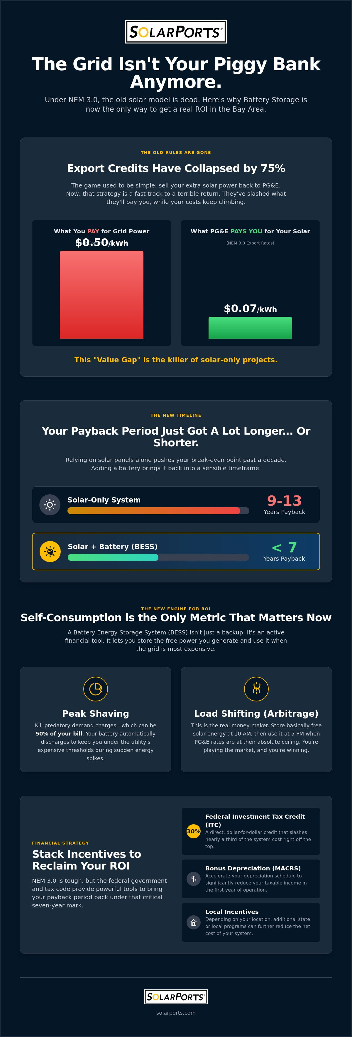 How NEM 3.0 Affects Commercial Solar ROI in the Bay Area: A 2026 Strategic Reality Check
