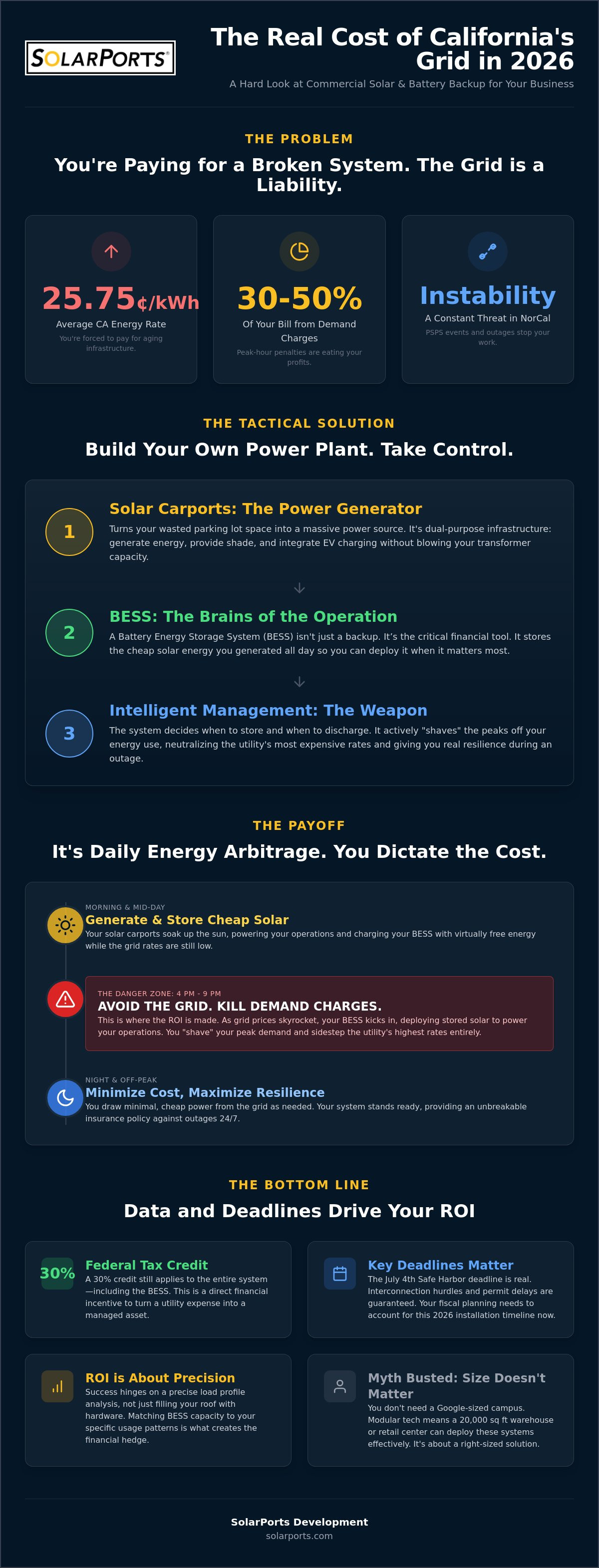 Commercial Solar and Battery Backup in California: The Unfiltered 2026 Reality