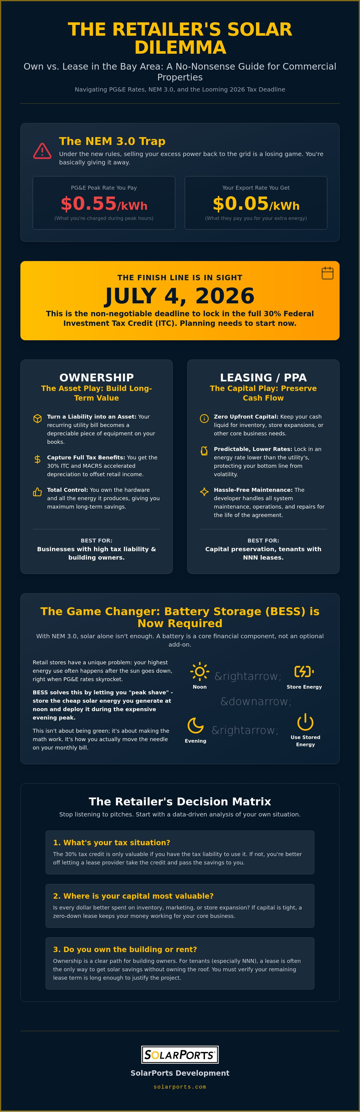 Commercial Solar Lease vs. Buy: A Strategic Analysis for Bay Area Retailers