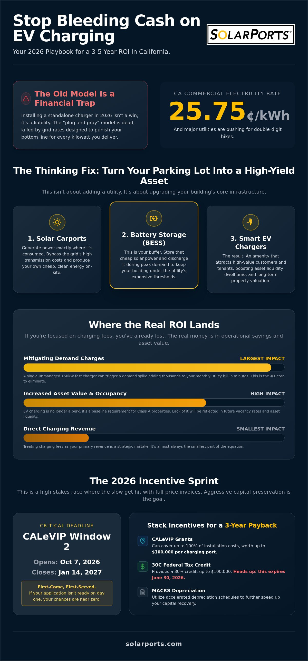 Commercial EV Charging Station ROI in California: The Unfiltered 2026 Reality