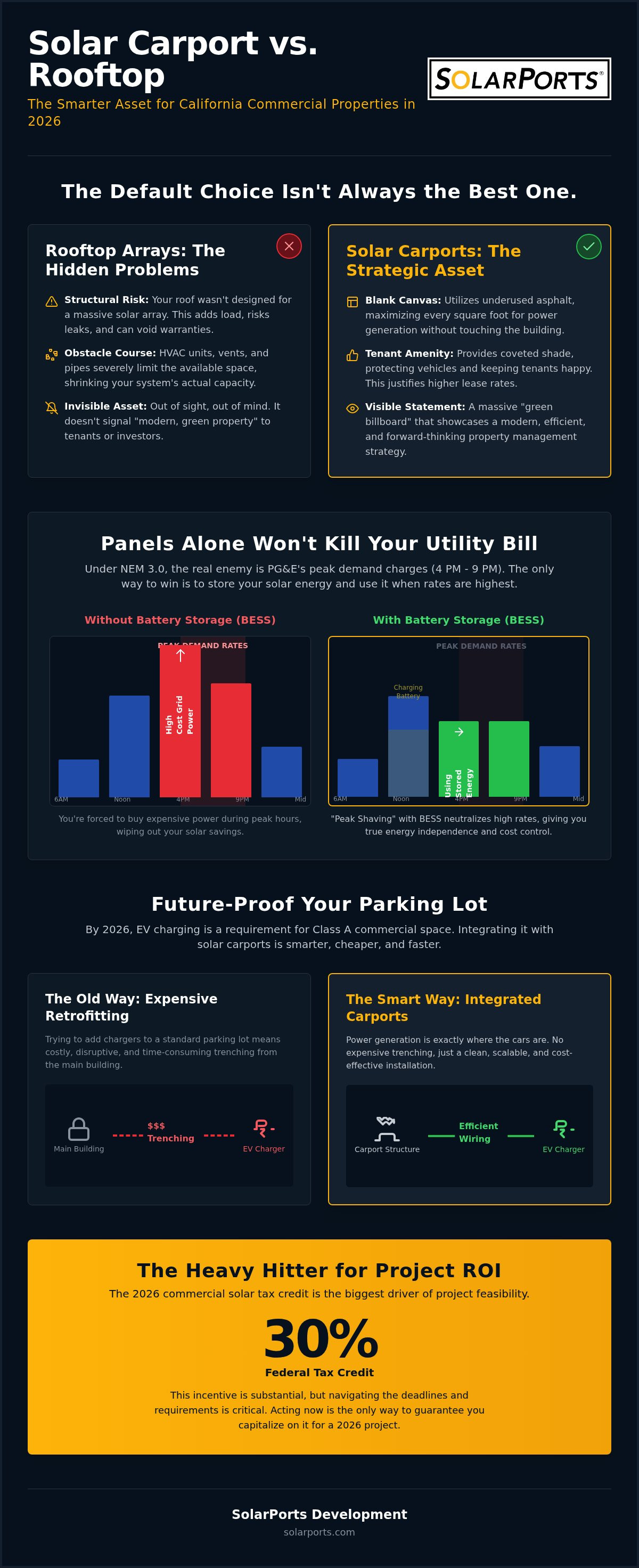 Commercial Solar Carports vs Rooftop Solar: The 2026 Strategic Play for California Property Owners