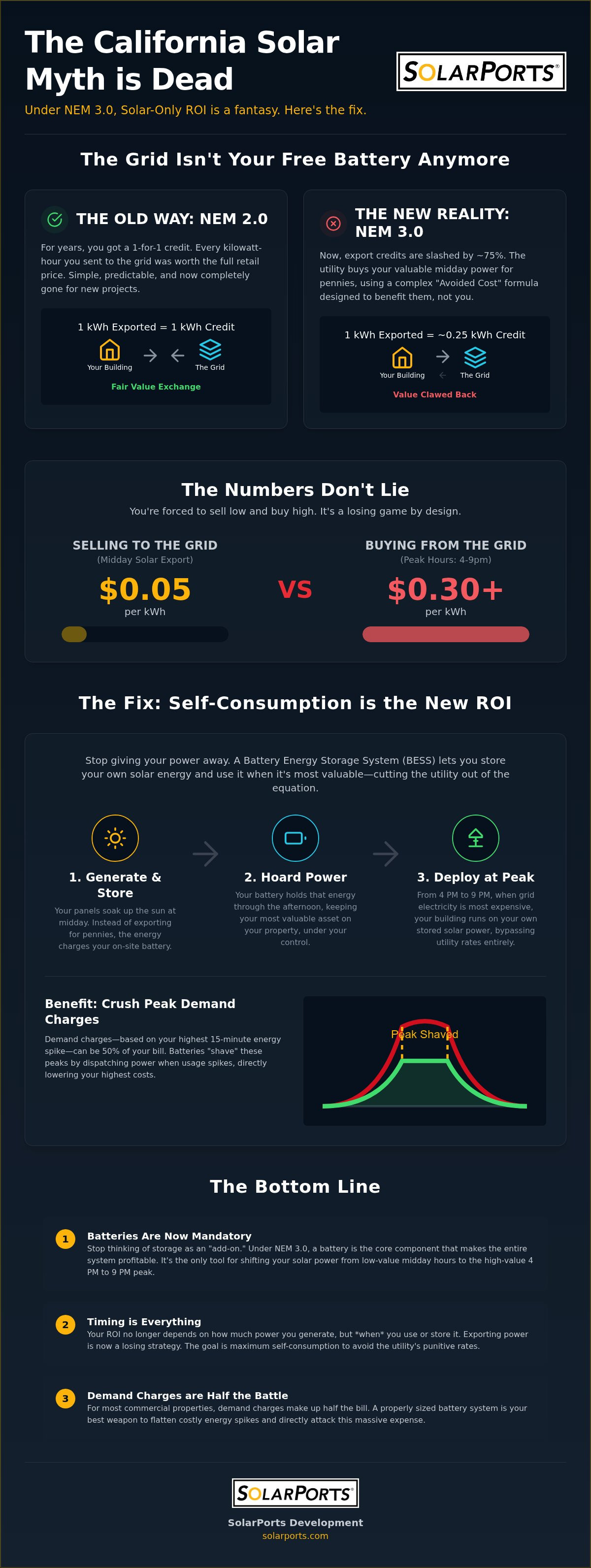 Commercial Solar and Battery Storage Under NEM 3.0: The Unfiltered 2026 Reality