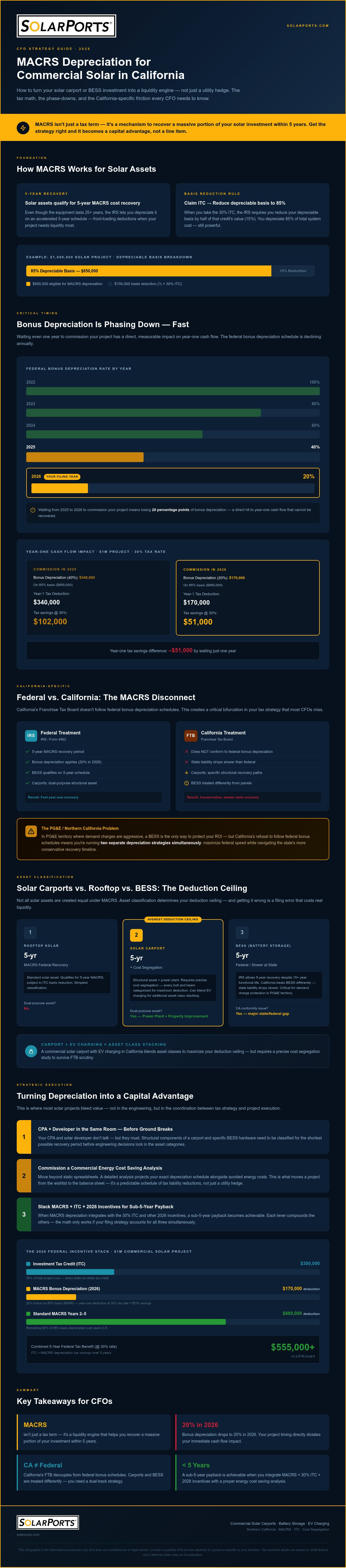 MACRS Depreciation for Commercial Solar in California: The 2026 Strategy