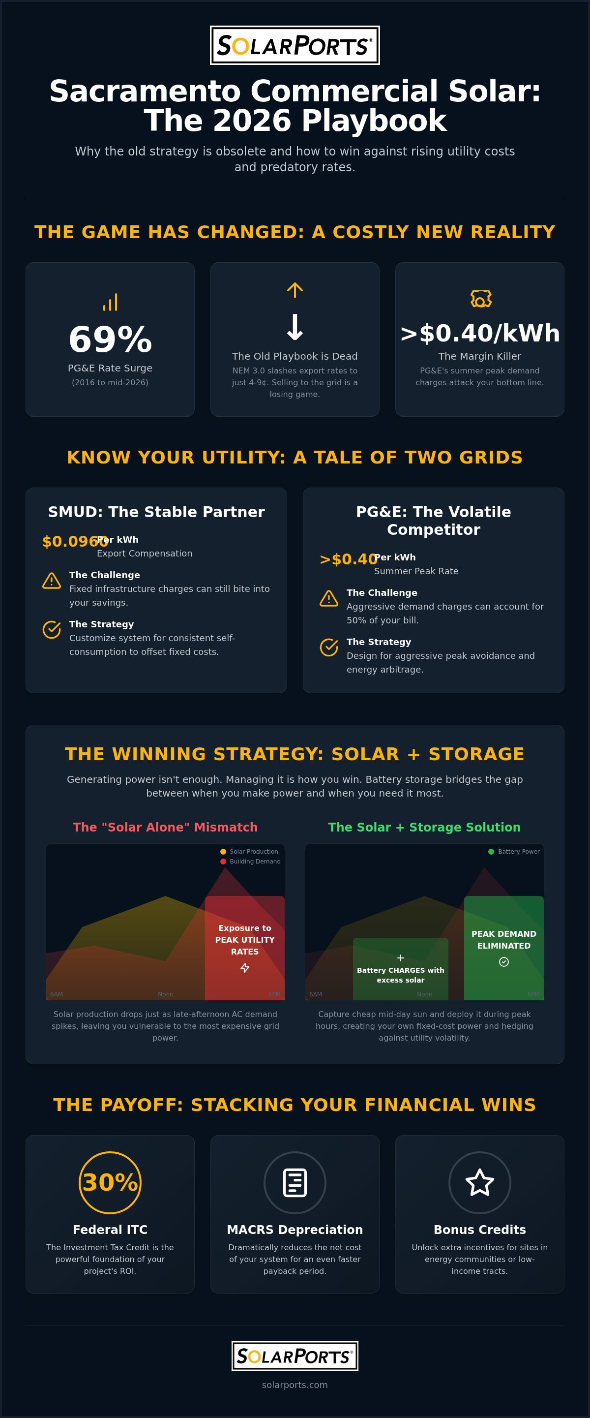 Sacramento Commercial Rooftop Solar: The 2026 Strategy for Property Owners