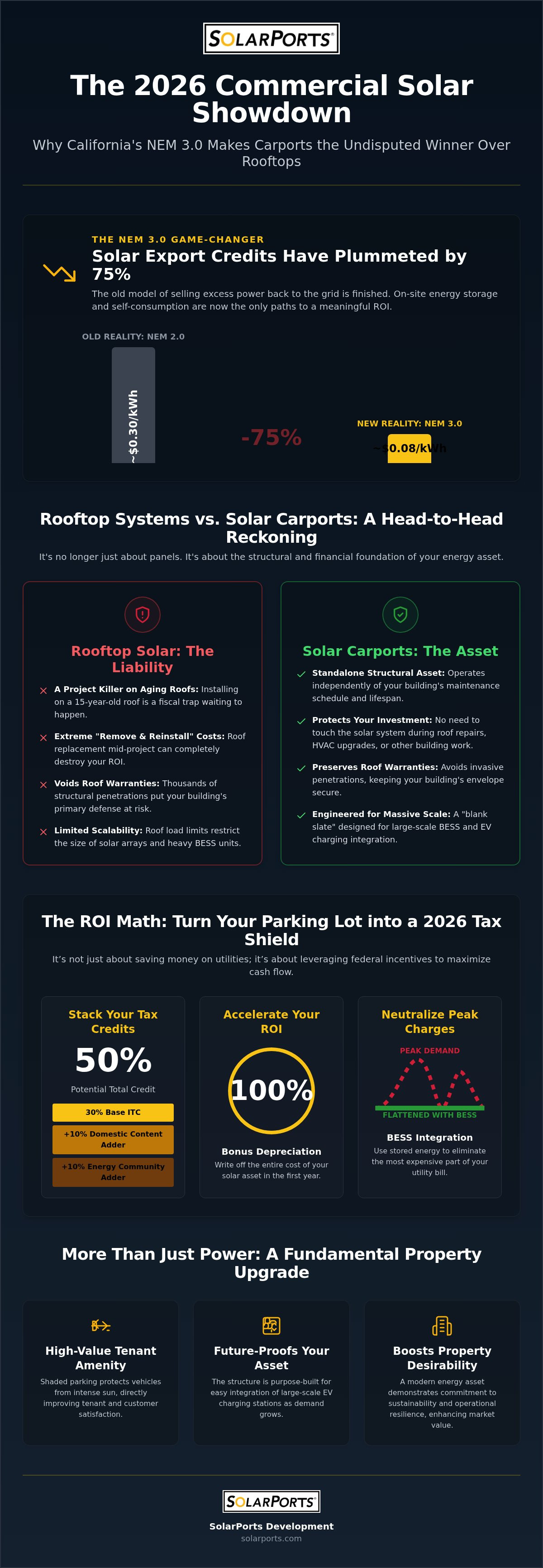 Solar Carports vs. Rooftop Solar: The Unfiltered 2026 Strategy for California Commercial Properties